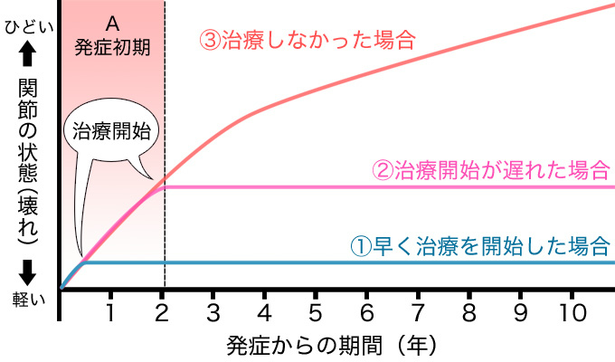 治療の開始時期とその後の経過