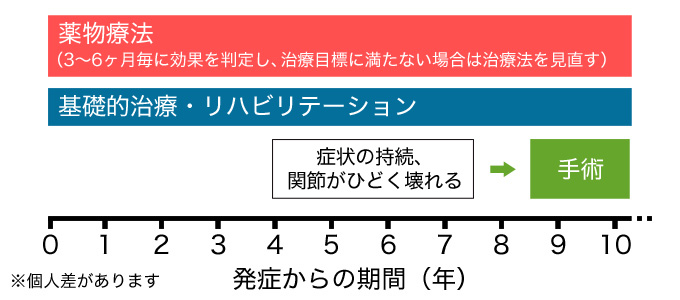 治療の流れ